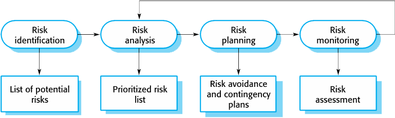 The risk management process diagram