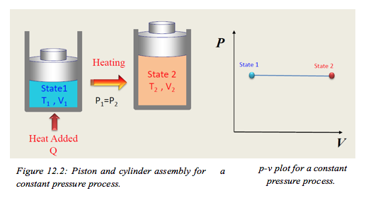 figure 12.2 Piston and cylonder assembly for constant pressure process