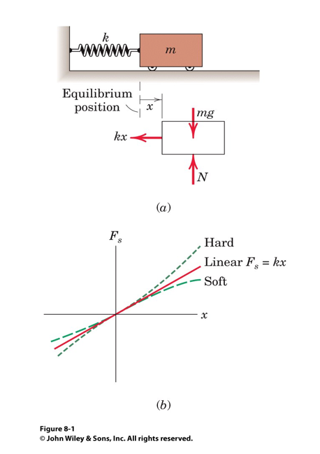 image of equilibrium position and figure 8.1 from John Wiley book