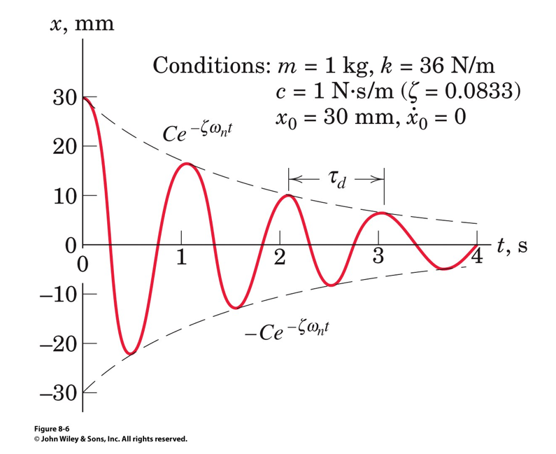 figure 8.6 from John Wiley book