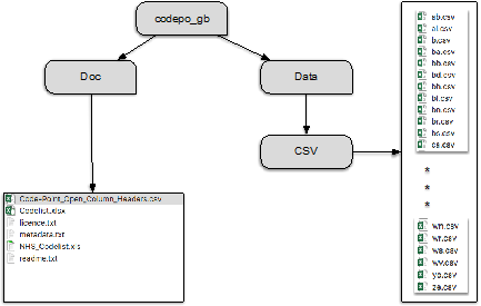 Structure of codepoint open directories