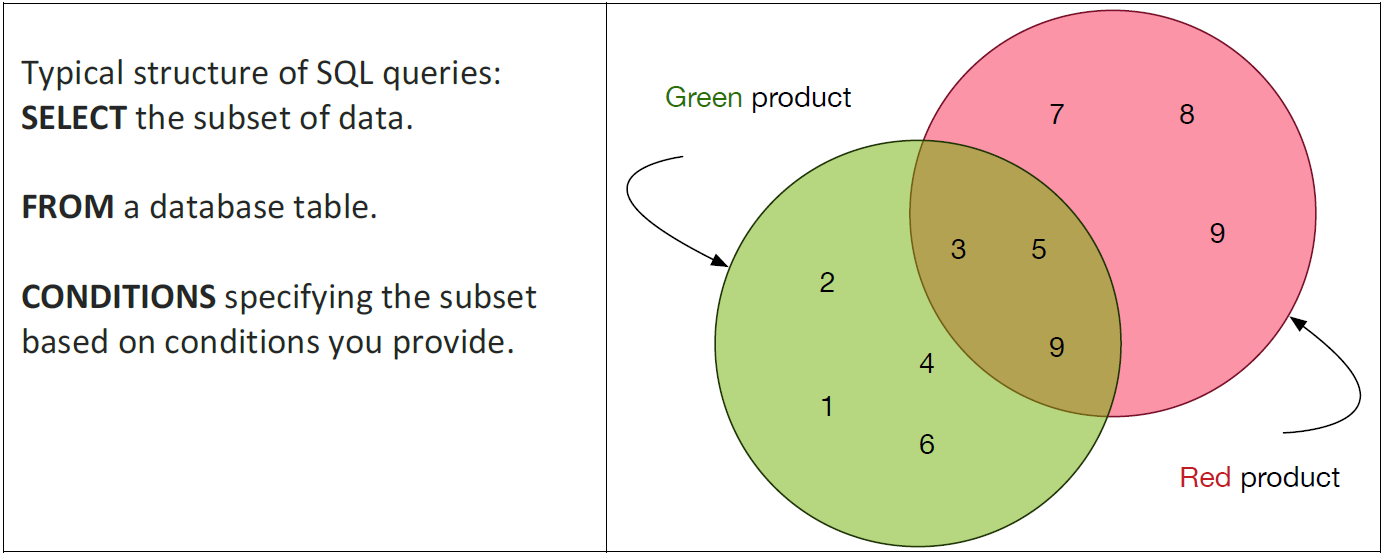 SQL query as Venn diagram