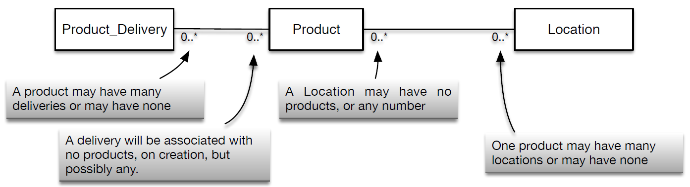 Data model for product delivery and storage.