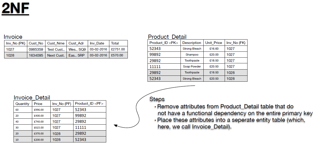 Invoice database (2NF)