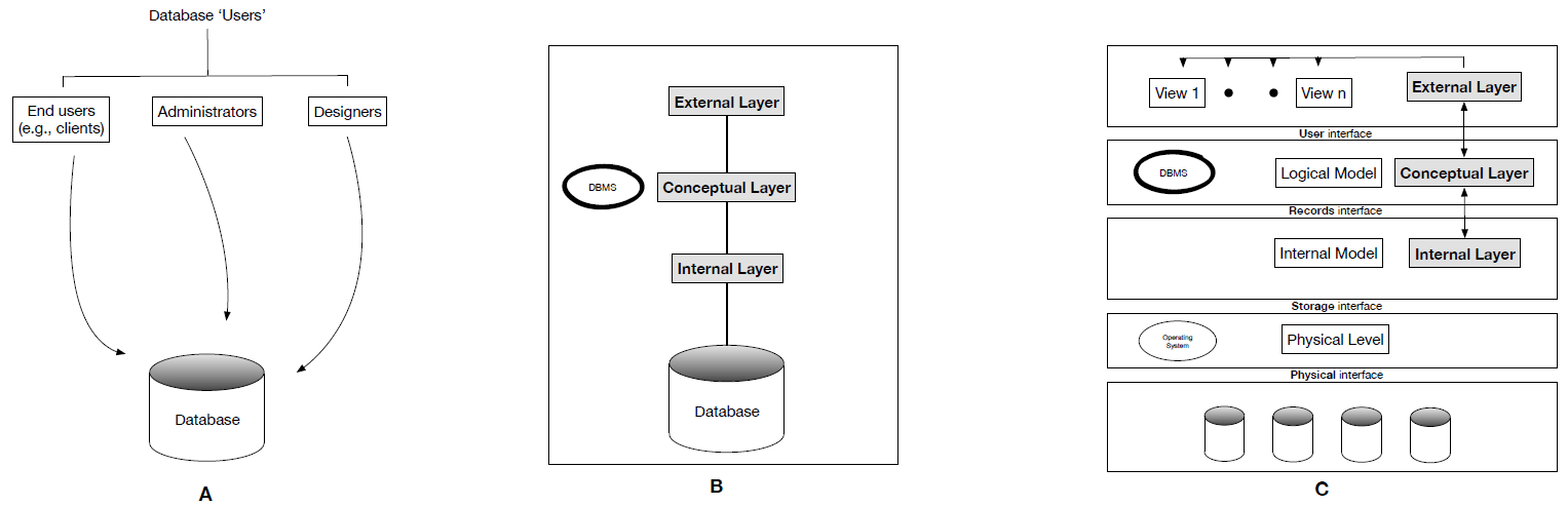 Database interaction v database architecture