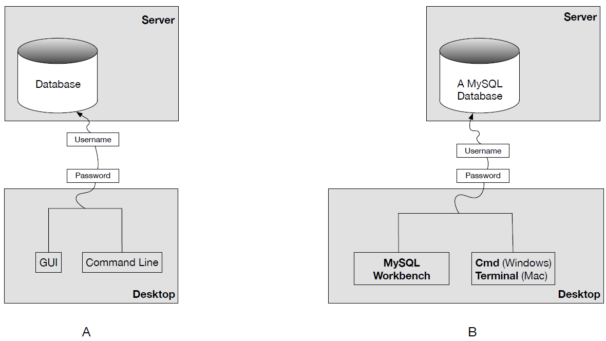 DB - relationship between Desktop and Server.