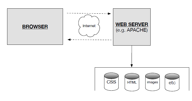 Browser-Web Server Communication