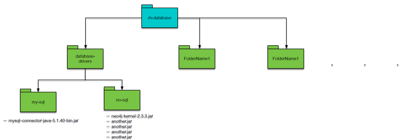 Project structure for dependencies.