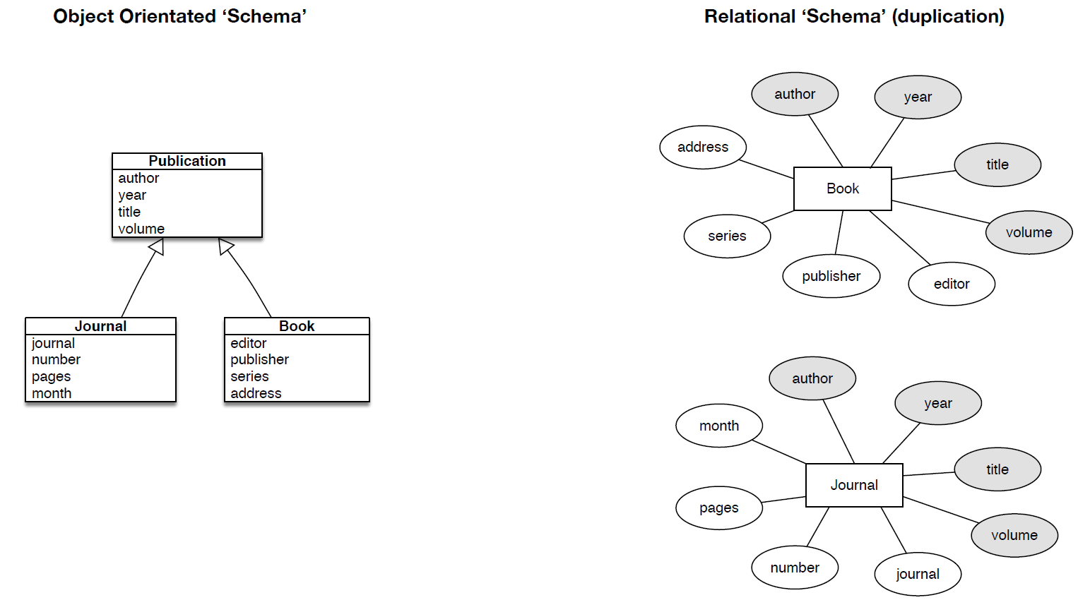 Publication class types v associated relational form.