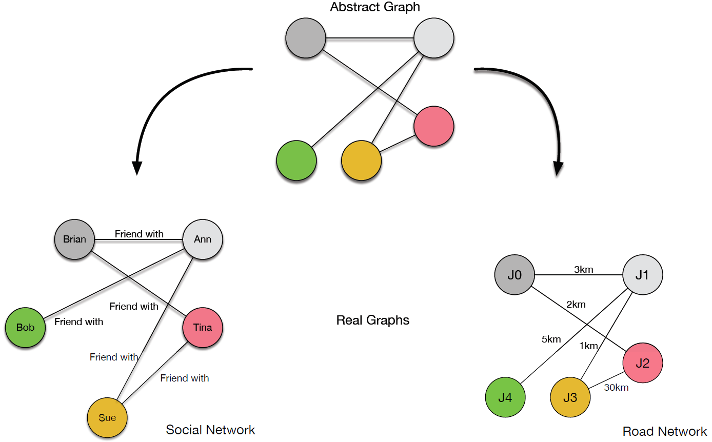 Example graphs – social network and road network.