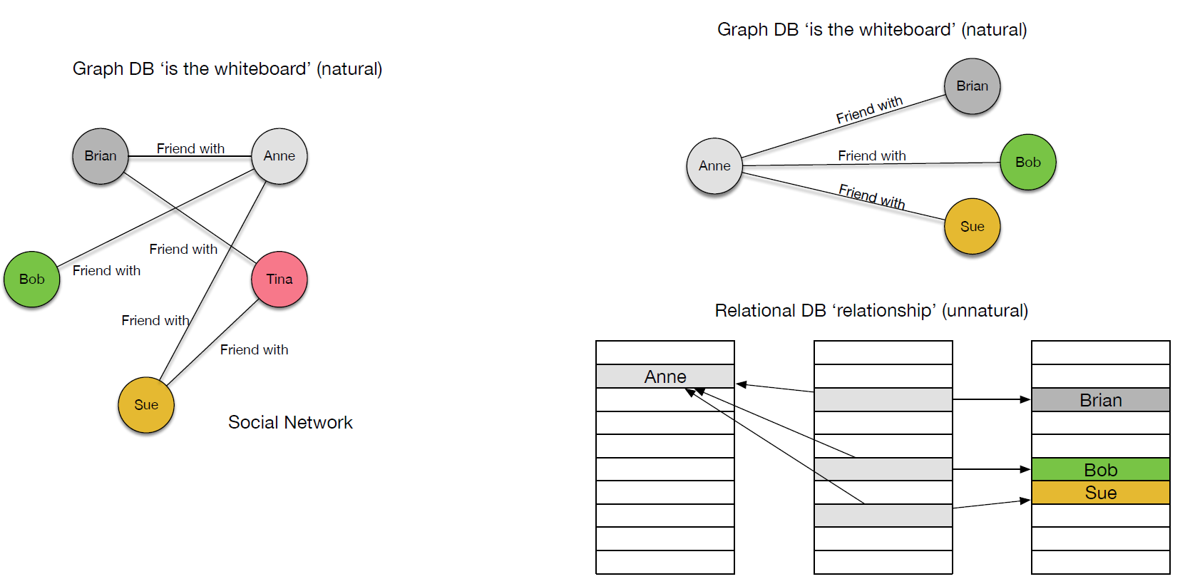 Relationships - Relational model v Graph model