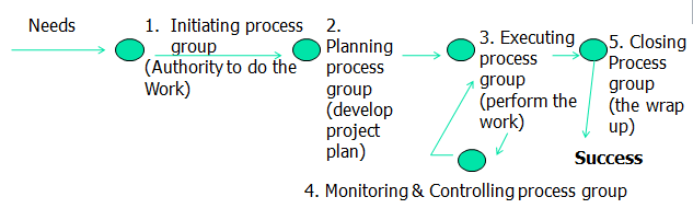 Project Management Lifecycle Diagram