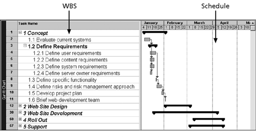 Gantt Chart Example