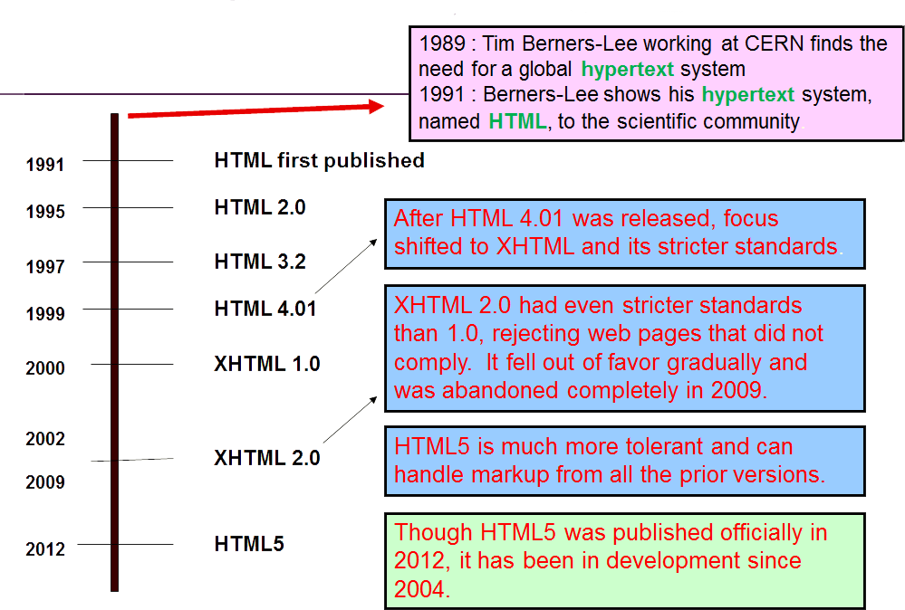History of HTML image
