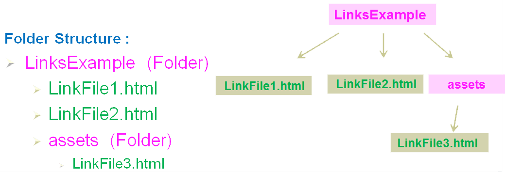 diagram of hyperlinks Example