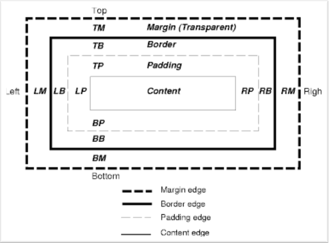 CSS Box Model Detailed View Diagram