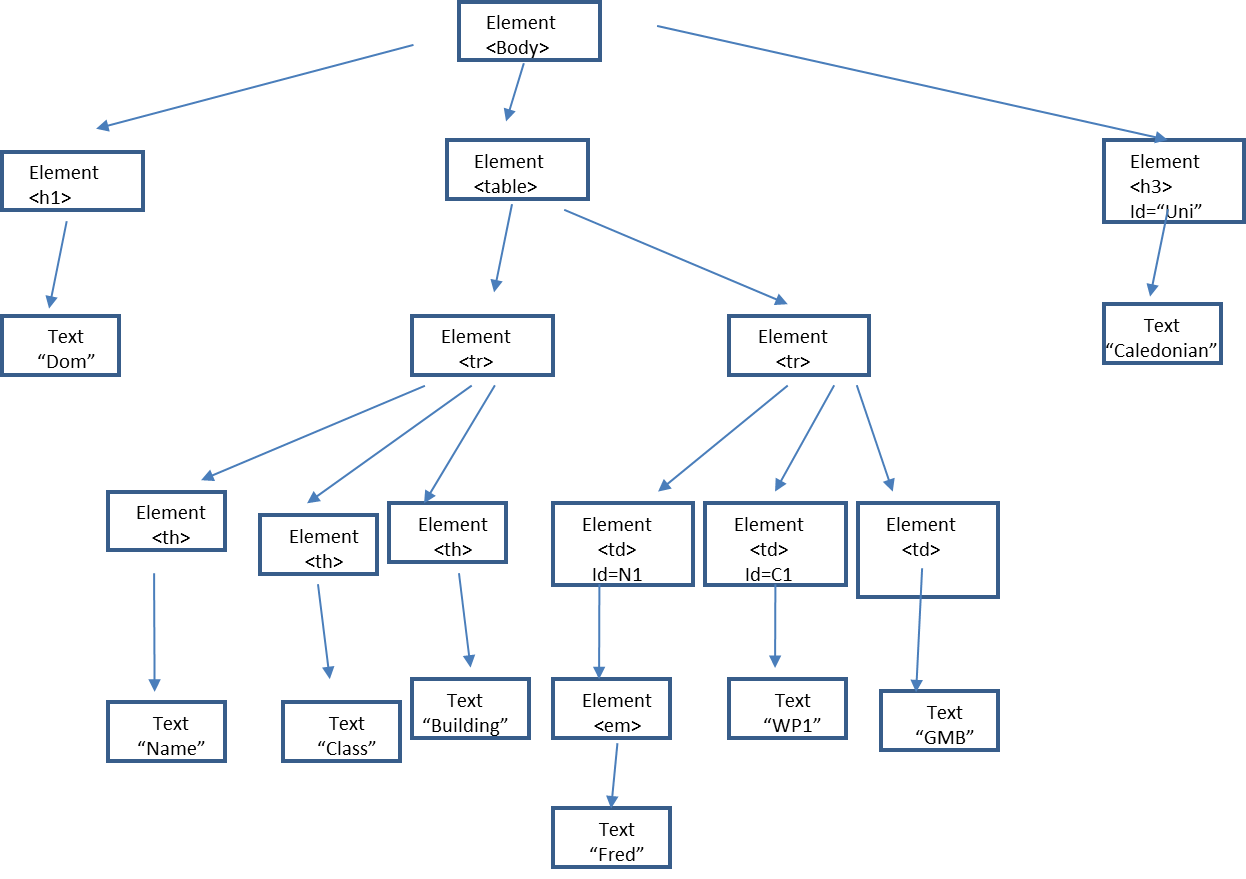 Document Object Diagram Example