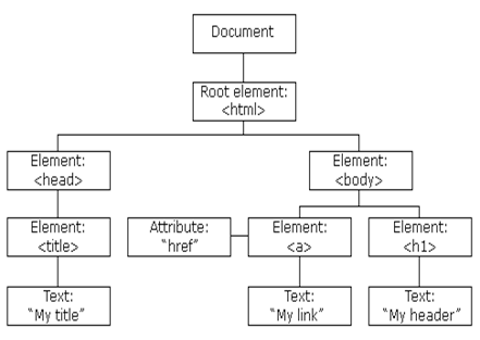 Document Object Tree Diagram