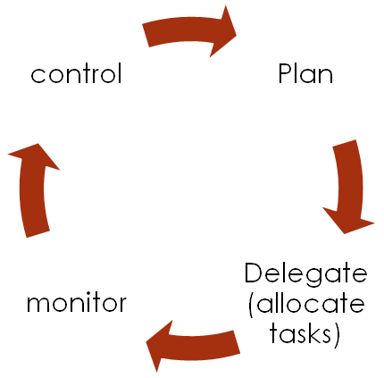 Project Management Diagram