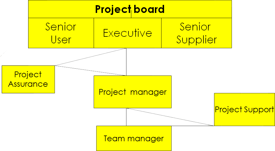 The PRINCE2 organisation structure source:  CCTA (1997a)