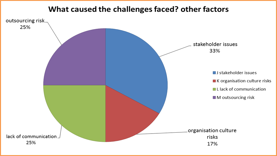 Pie Chart of challenges