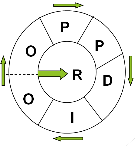 PPDIOO Methodology (Cisco) Diagram