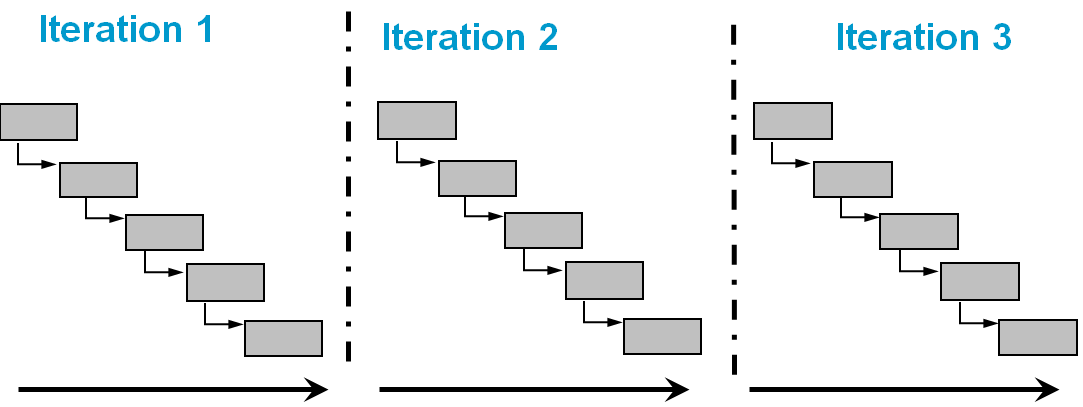 Iterative Development Diagram