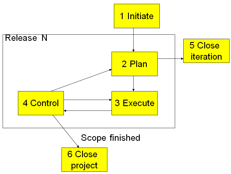 Project Life Cycle Diagram