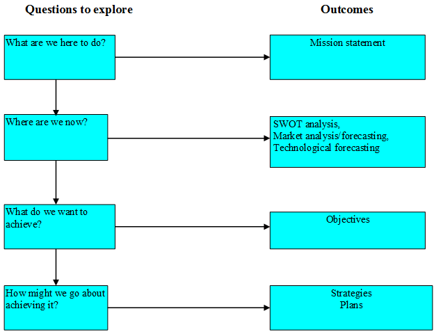 Strategic Planning and Project Selection Diagram