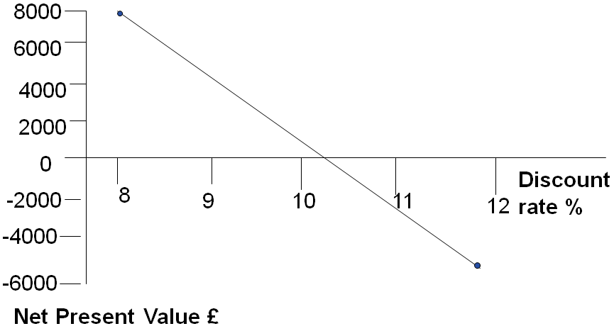Estimating the IRR for project 1 Diagram