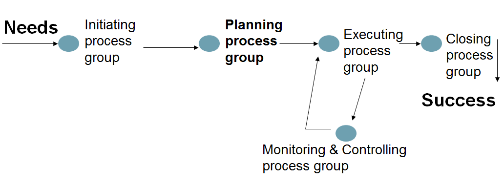 Overview of Project Management Process Groups: Planning Diagram
