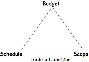 IT Project Problems Triangle