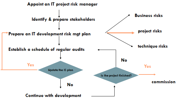 IT Risk Management Process Diagram