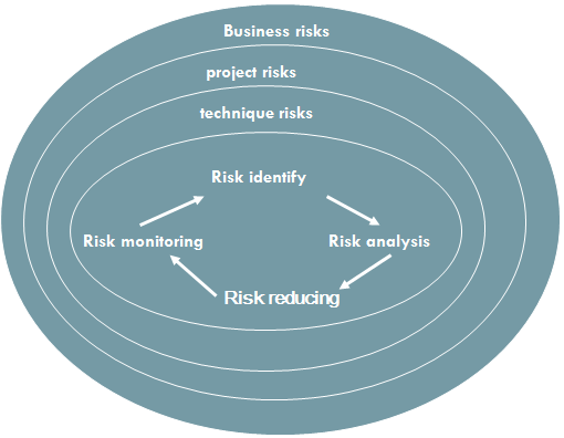 Framework for Integrated IT Risk Management Diagram