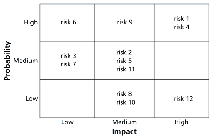 Probability Impact Matrix Example