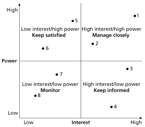 Power/Interest Grid