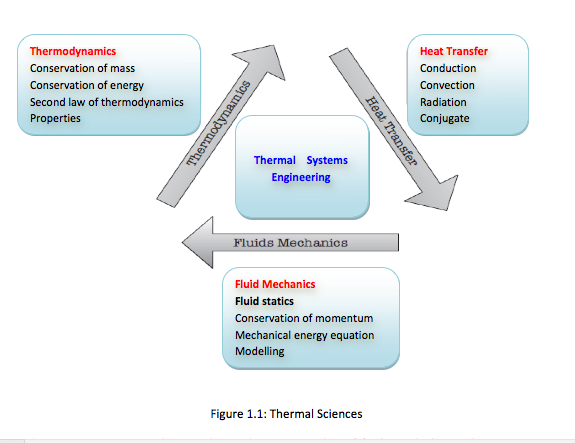 thermal sciences