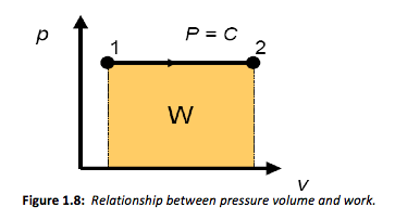 relationship between pressure volume and work