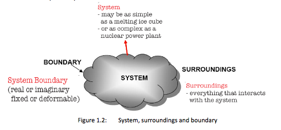 system surroundings and boundary