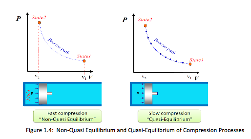 non-quasi equilibrium and quasi-equilibrium of compression processes