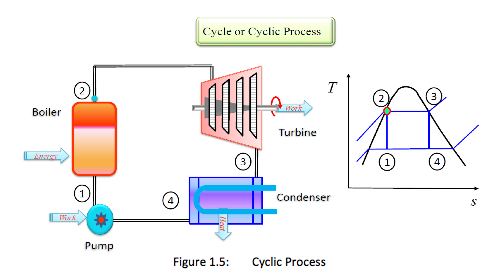 cyclic process