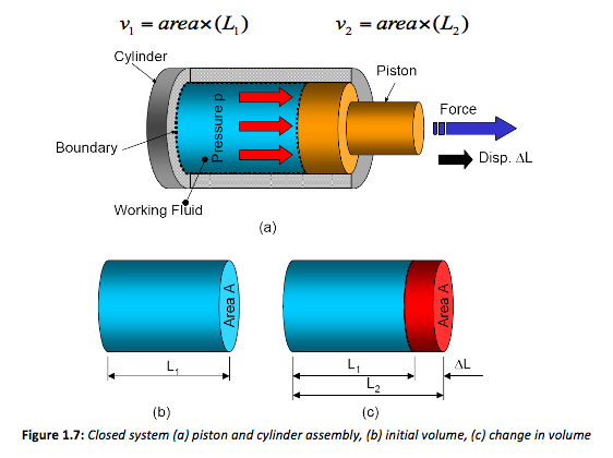 closed system a pistons and cylinder assembly, b) initial volume, c) change in volume