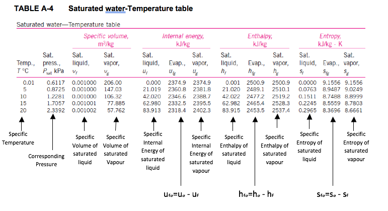 Saturated water - temperature table