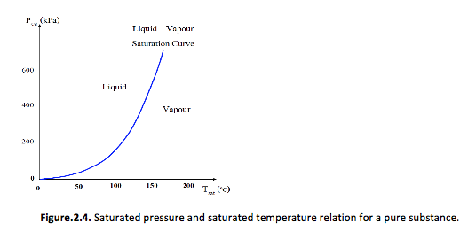 saturated pressure and saturated temperature relation for a pure substance