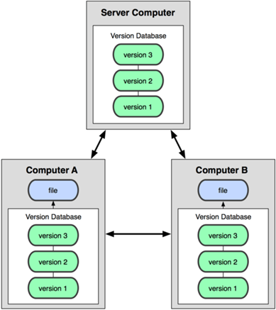 A Distributed Version Control System (DVCS)
