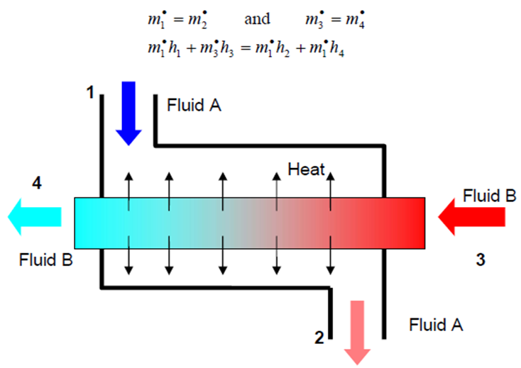 Heat Exchangers (condenser)