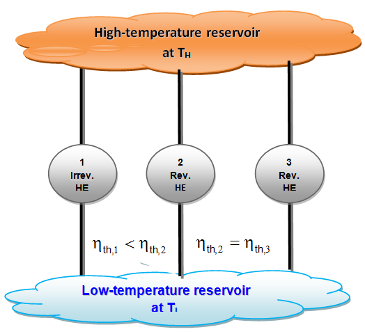 Low Temperature Reservoir / High Temperature Reservoir