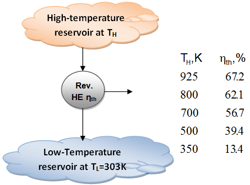 Hight Temperature Reservoir / Low Temperature Reservoir
