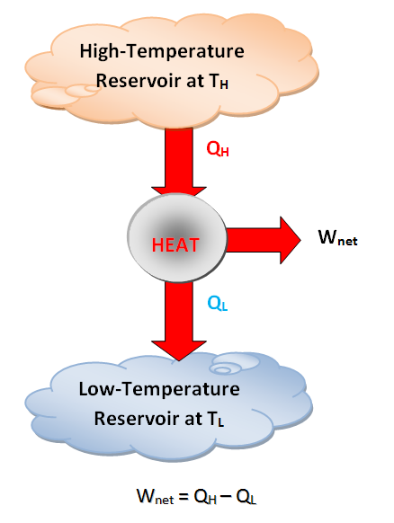 High Temperature / Low Temperature