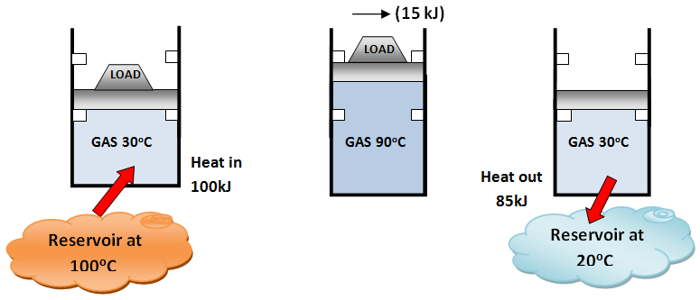 Reservoirs at 100 degrees and at 20 degrees